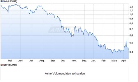 a0b733 aktienkurs aktuell